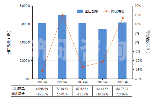 2012-2016年中國其他還原染料及以其為基本成分品(包括顏料用的)(HS32041590)出口量及增速統(tǒng)計